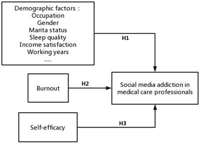 Status and Influencing Factors of Social Media Addiction in Chinese Medical Care Professionals: A Cross-Sectional Survey